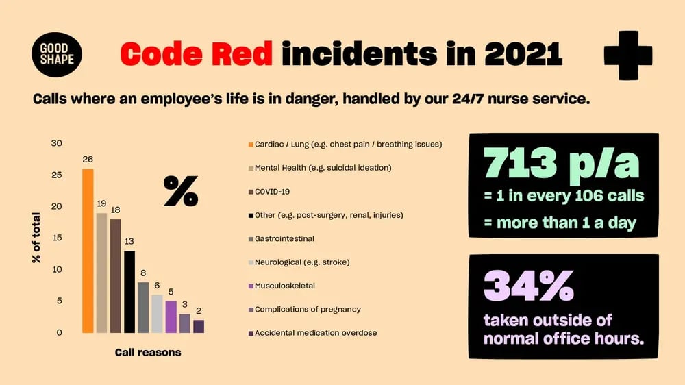 Code Red clinical incident rate 2021 (resized)