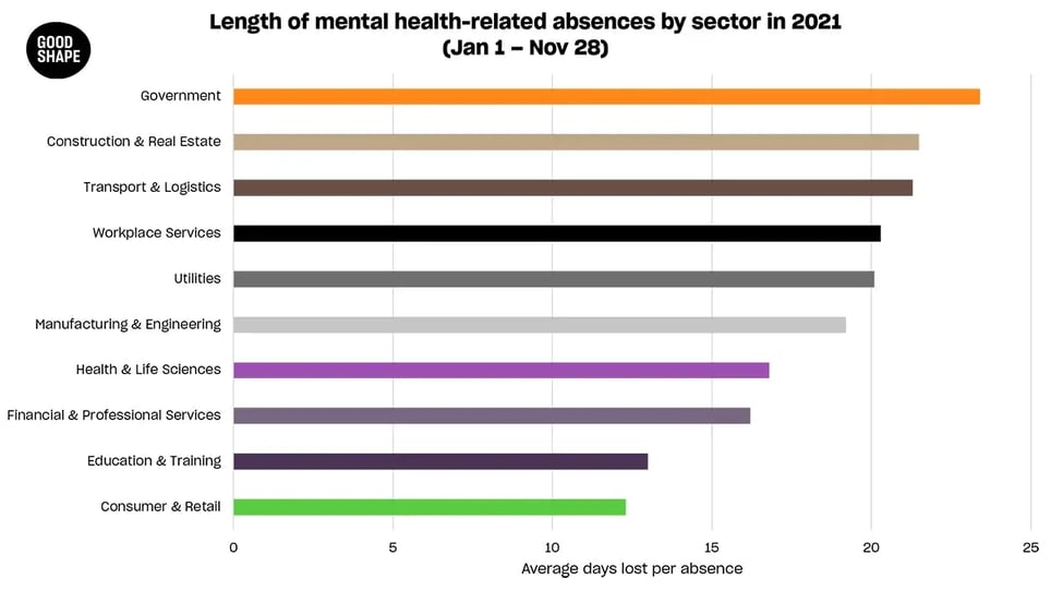 Length of MH related absence by sector 2021 1200px (1)