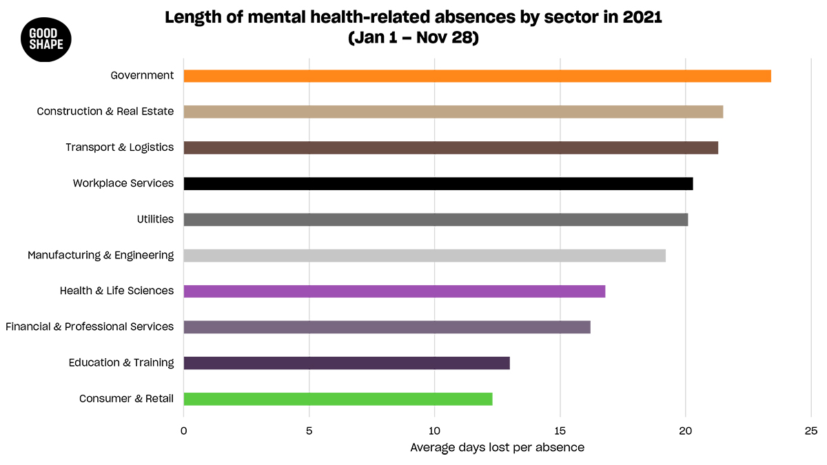 Length of MH related absence by sector 2021 1200px