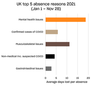 UK top 5 absence reasons 2021 300px